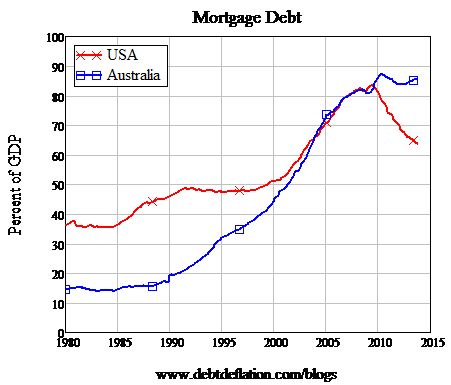 Graph for Australia is asleep at the wheel
